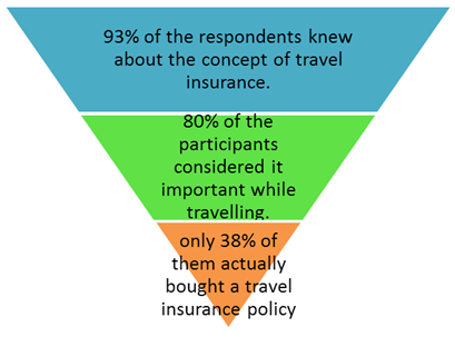 General Insurance - Myth – I do not require travel insurance General Insurance - Myth – I do not require travel insurance