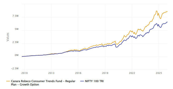 The chart below shows the growth of Rs 10,000 monthly SIP in Canara Robeco Consumer Trends Fund since the inception of the scheme The chart below shows the growth of Rs 10,000 monthly SIP in Canara Robeco Consumer Trends Fund since the inception of the scheme
