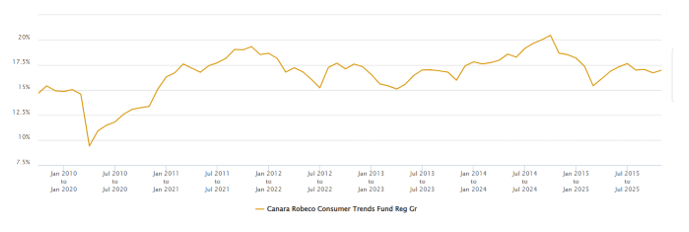 You can see that the fund almost always delivered double digit returns over 10 year SIP tenures You can see that the fund almost always delivered double digit returns over 10 year SIP tenures