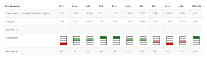 Canara Robeco Consumer Trends Fund was in the Top 2 quartiles, 7 times in the last 10 years. Canara Robeco Consumer Trends Fund was in the Top 2 quartiles, 7 times in the last 10 years.