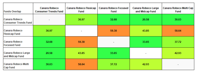 You can see that the fund has low overlap with Canara Robeco diversified equity schemes You can see that the fund has low overlap with Canara Robeco diversified equity schemes