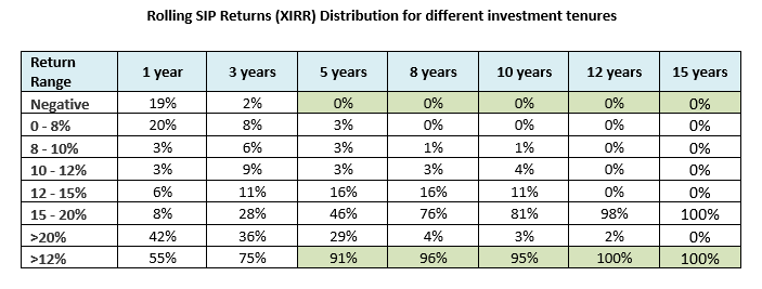 The fund never gave negative SIP returns over 5 years or longer SIP tenures. The fund never gave negative SIP returns over 5 years or longer SIP tenures.