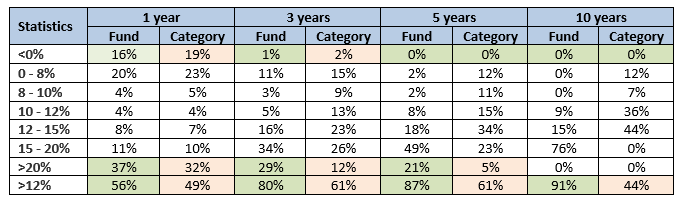 You can see that the fund provided superior risk / return trade-off compared to category average You can see that the fund provided superior risk / return trade-off compared to category average