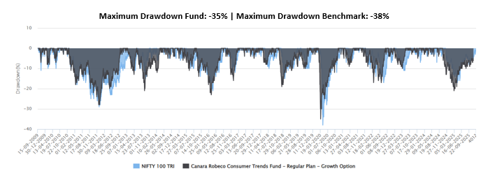 The chart below shows the drawdowns of the fund versus the large cap index, Nifty 100 TRI The chart below shows the drawdowns of the fund versus the large cap index, Nifty 100 TRI