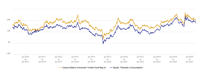 The chart below shows the 5 year rolling returns of Canara Robeco Consumer Trends Fund versus the Thematic Consumption Funds category average since the inception of the fund The chart below shows the 5 year rolling returns of Canara Robeco Consumer Trends Fund versus the Thematic Consumption Funds category average since the inception of the fund