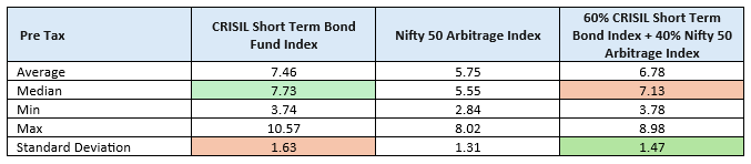 Mutual Fund - You can see that even though the debt fund benchmark gave slightly higher median returns than the Income plus Arbitrage benchmark, the standard deviation (volatility) of the Income plus Arbitrage benchmark was lower than the debt fund benchmark. Mutual Fund - You can see that even though the debt fund benchmark gave slightly higher median returns than the Income plus Arbitrage benchmark, the standard deviation (volatility) of the Income plus Arbitrage benchmark was lower than the debt fund benchmark.