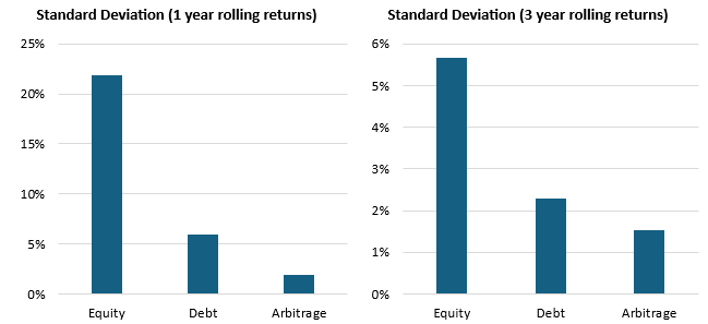 Mutual Fund - These funds have low volatility (see the charts below) and aims to generate stable returns. Mutual Fund - These funds have low volatility (see the charts below) and aims to generate stable returns.