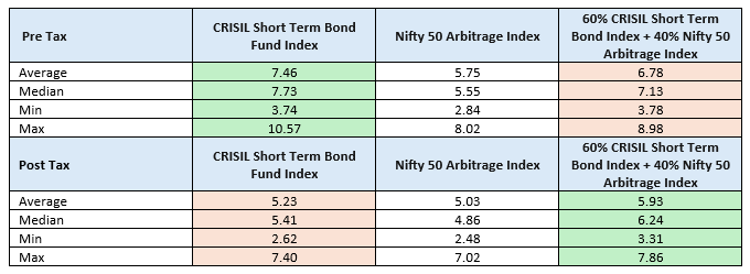 Mutual Fund - You can see that on a post-tax basis, income plus arbitrage FOF benchmark outperformed the debt fund benchmark on all statistical parameters. Mutual Fund - You can see that on a post-tax basis, income plus arbitrage FOF benchmark outperformed the debt fund benchmark on all statistical parameters.