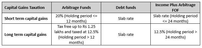 Mutual Fund - Income plus Arbitrage Funds of Funds are much more tax efficient compared to traditional fixed income (e.g. Bank FDs) and debt mutual funds. Mutual Fund - Income plus Arbitrage Funds of Funds are much more tax efficient compared to traditional fixed income (e.g. Bank FDs) and debt mutual funds.