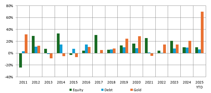 Recency bias attracts investors to asset classes that are currently outperforming Recency bias attracts investors to asset classes that are currently outperforming