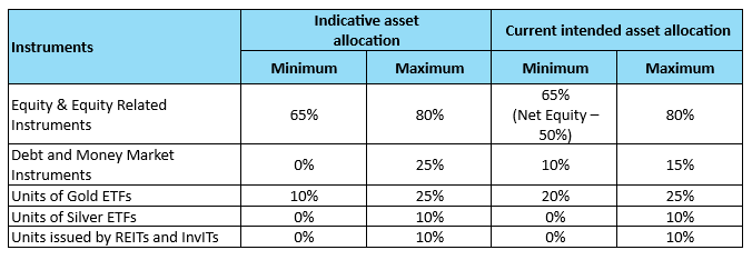 Asset Allocation Asset Allocation