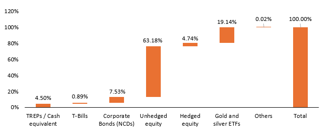 Current portfolio positioning Current portfolio positioning