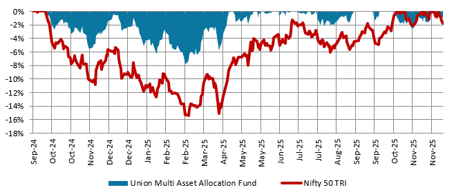 The chart below shows the drawdown of Union Multi Asset Allocation Fund versus Nifty 50 TRI since the inception of the scheme The chart below shows the drawdown of Union Multi Asset Allocation Fund versus Nifty 50 TRI since the inception of the scheme
