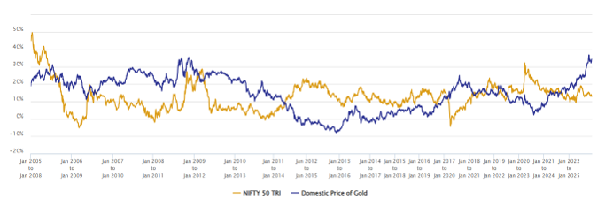 Traditional asset allocation models rebalance between debt and equity Traditional asset allocation models rebalance between debt and equity