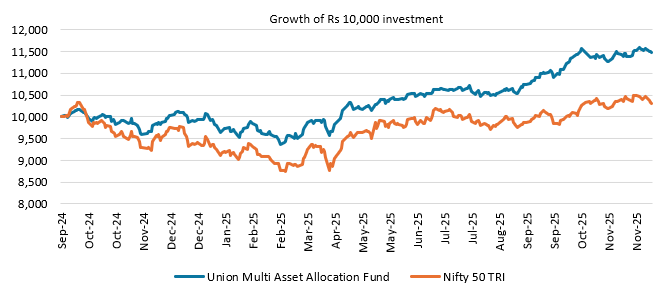 The fund was launched in September 2024 and has outperformed the equity broad market index Nifty 50 TRI (see the chart below) The fund was launched in September 2024 and has outperformed the equity broad market index Nifty 50 TRI (see the chart below)