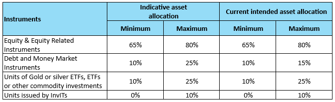 Asset Allocation Asset Allocation