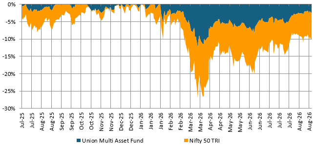 The chart below shows the drawdown of Union Multi Asset Allocation Fund versus Nifty 50 TRI since the inception of the scheme The chart below shows the drawdown of Union Multi Asset Allocation Fund versus Nifty 50 TRI since the inception of the scheme
