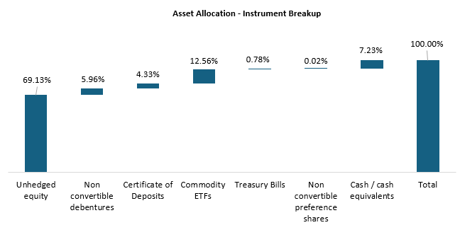 Current portfolio positioning Current portfolio positioning