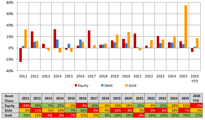 In the last 15 years, equity was the top performer in 6 years, debt was in the top performer in 2 years, and gold was the top performer in 7 years In the last 15 years, equity was the top performer in 6 years, debt was in the top performer in 2 years, and gold was the top performer in 7 years