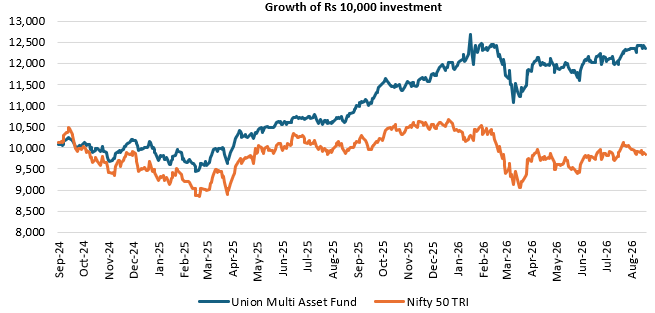 Multi asset allocation fund provides the benefit of automatic rebalancing with no tax event for the investor. Multi asset allocation fund provides the benefit of automatic rebalancing with no tax event for the investor.