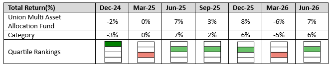 Union Multi Asset Fund has consistently been the top 2 quartiles in 5 out of 7 completed quarters since its inception (please see the table below) Union Multi Asset Fund has consistently been the top 2 quartiles in 5 out of 7 completed quarters since its inception (please see the table below)