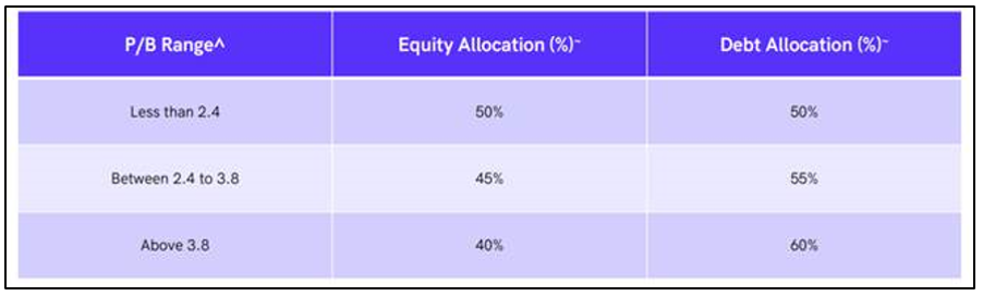 Asset Allocation Strategy