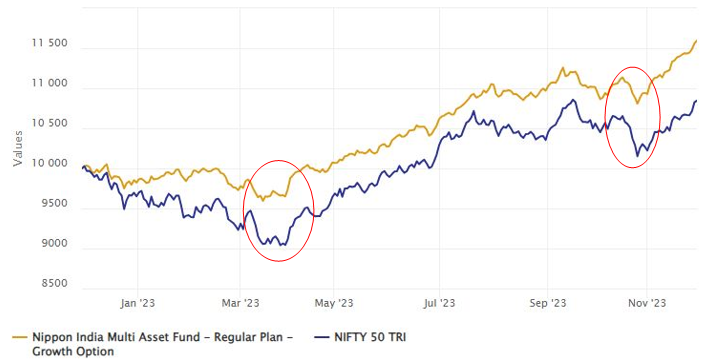 Mutual Funds - Growth of Rs 10,000 investment in Nippon India Multi Asset Fund compared to Nifty 50 TRI