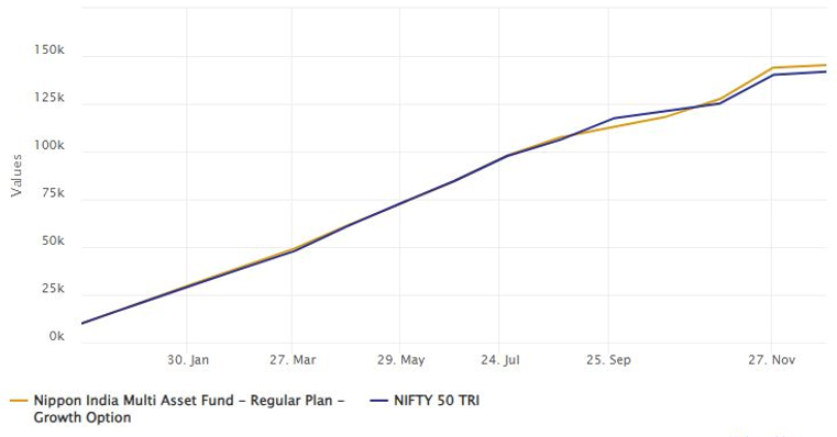 Mutual Funds - Growth of Rs 10,000 monthly SIP in Nippon India Multi Asset Fund compared to Nifty 50 TRI