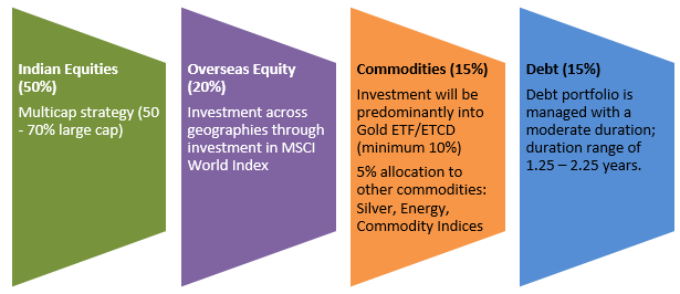 Mutual Funds - Nippon India Multi Asset Fund invests in 4 asset classes