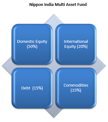 Mutual Funds - Nippon India Multi Asset Fund