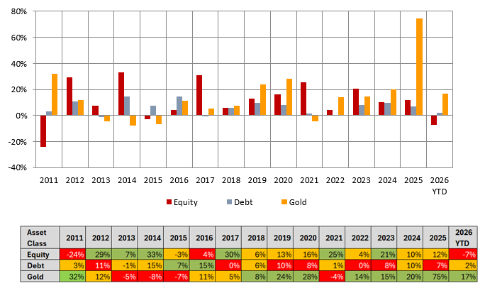 In the last 15 years, equity was the top performer in 6 years, debt was in the top performer in 2 years, and gold was the top performer in 7 years. In the last 15 years, equity was the top performer in 6 years, debt was in the top performer in 2 years, and gold was the top performer in 7 years.
