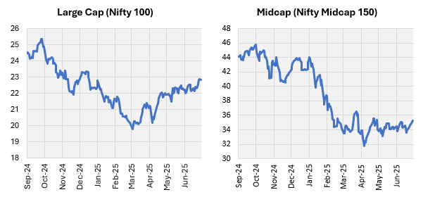 The sharp correction over the past few months have moderated valuations from their peak levels (see the graphic below) and provide attractive investment opportunities