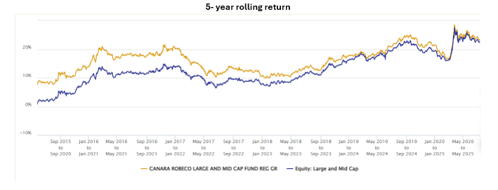 The charts below show the rolling returns of the Canara Robeco Fund for different investment tenures over the last 10 years 