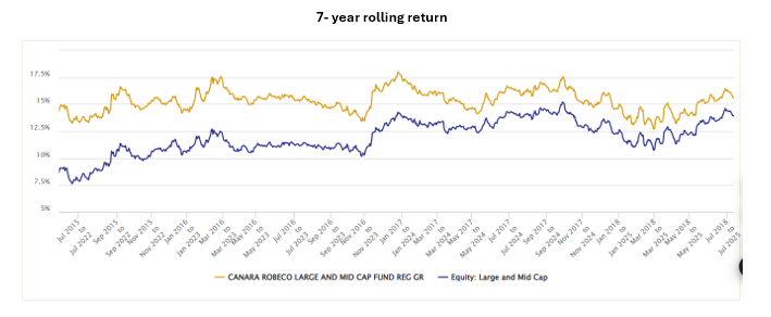 The charts below show the rolling returns of the Canara Robeco Fund for different investment tenures over the last 10 years 