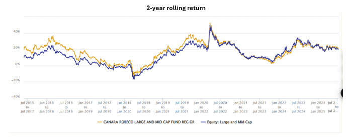 The charts below show the rolling returns of the Canara Robeco Fund for different investment tenures over the last 10 years 