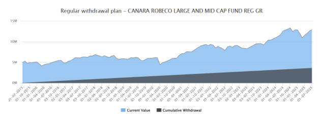 The chart below of shows the result of Rs 30,000 monthly SWP from an investment of Rs 50 lakhs in Canara Robeco Large and Midcap Fund