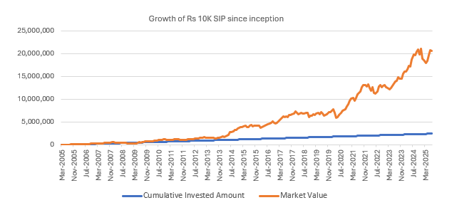 A monthly SIP of Rs 10,000/ would have grown to Rs 2.08 Crores as on 17<sup>th</sup> July 2025 giving an XIRR of 18.14%. 