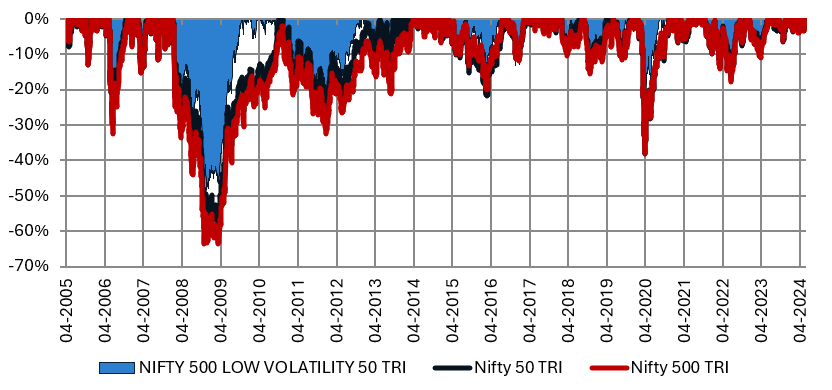 Drawdowns of Nifty 500 Low Volatility 50 Index compared to the broad market indices Nifty 50 and Nifty 500 TRI