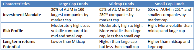 Types of Mutual Funds