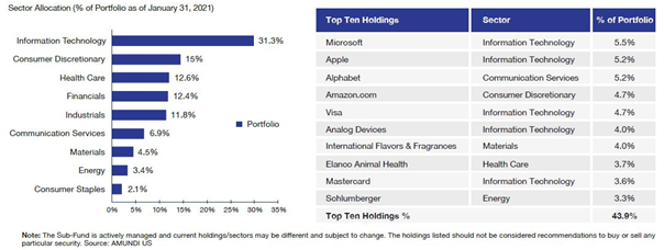 Mutual Funds - Sector allocation and Top 10 Holdings of Amundi Funds – US Pioneer Fund