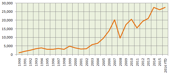 Sensex over the past 25 years Sensex over the past 25 years