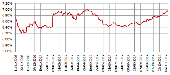 The 10 year Government bond yields over the last 12 months