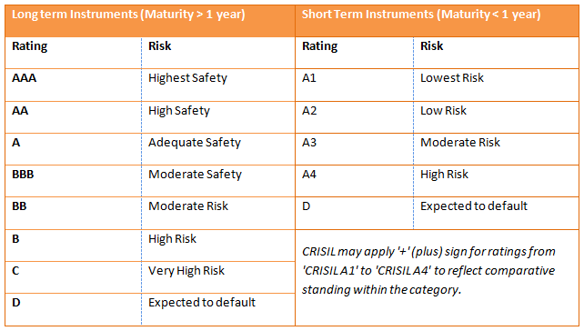 Describes the credit rating scale used by CRISIL to rate debt securities Describes the credit rating scale used by CRISIL to rate debt securities