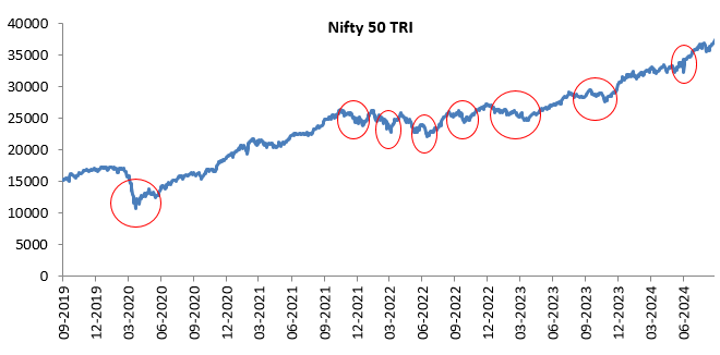Volatility is inevitable in equity markets Volatility is inevitable in equity markets
