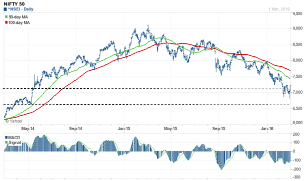 2 year price chart of the Nifty