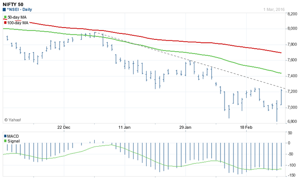The last 3 months daily price chart of Nifty