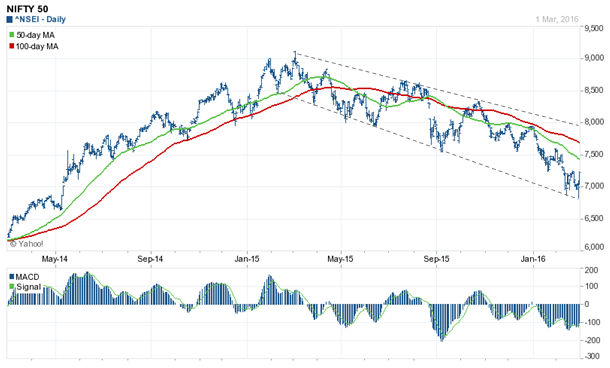 Since we have seen more than a 500 point rally in Nifty from 6800 or thereabouts, we can infer that it is a strong support Since we have seen more than a 500 point rally in Nifty from 6800 or thereabouts, we can infer that it is a strong support