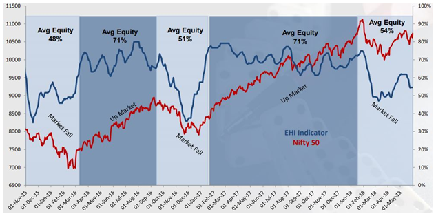 Mutual Funds - Average equity exposures in different market cycles Mutual Funds - Average equity exposures in different market cycles