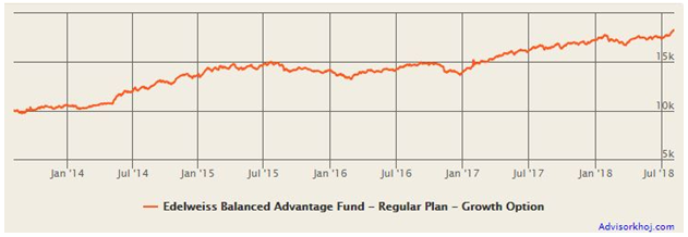 Mutual Funds - Compounded annual growth rate Mutual Funds - Compounded annual growth rate