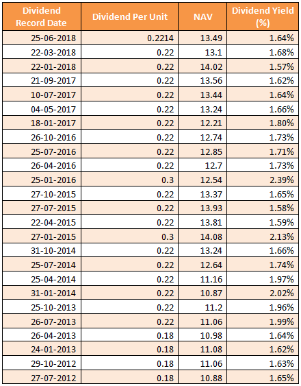 Mutual Funds - Dividend Track Record Mutual Funds - Dividend Track Record